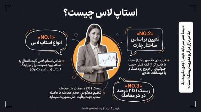 استاپ لاس چیست؟ — سه نکته: انواع استاپ لاس، تعیین بر اساس ساختار چارت، ریسک ۱ تا ۲ درصد در هر معامله