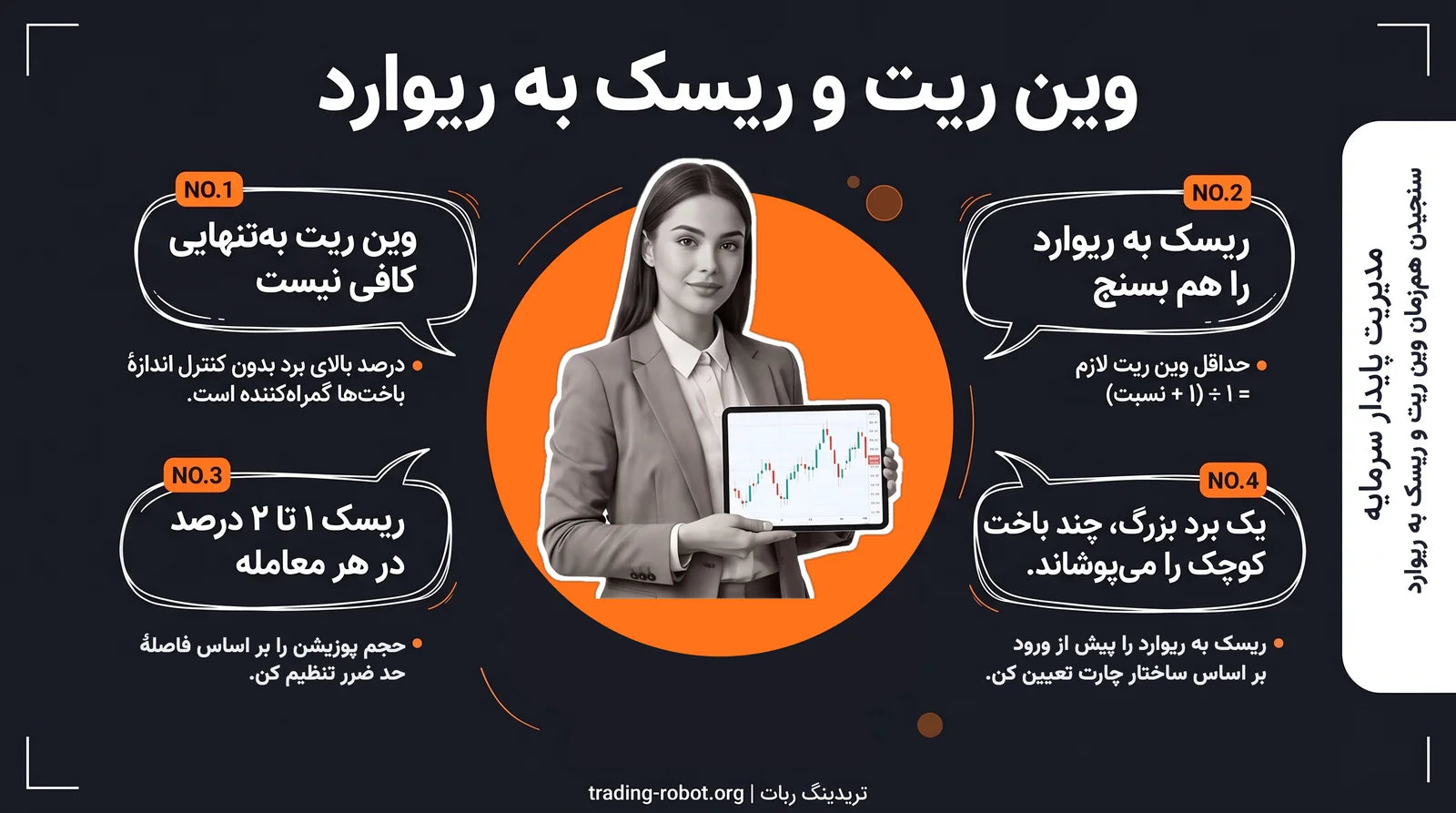 وین ریت و ریسک به ریوارد — چهار نکته: وین ریت به‌تنهایی کافی نیست، ریسک به ریوارد را هم بسنج، ریسک ۱ تا ۲ درصد، یک برد بزرگ چند باخت کوچک را می‌پوشاند