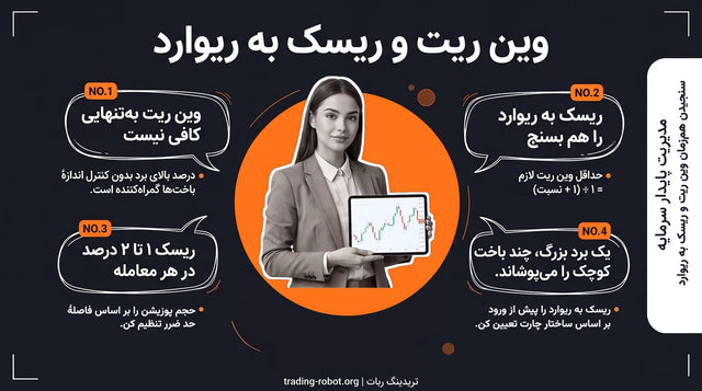 وین ریت و ریسک به ریوارد — چهار نکته: وین ریت به‌تنهایی کافی نیست، ریسک به ریوارد را هم بسنج، ریسک ۱ تا ۲ درصد، یک برد بزرگ چند باخت کوچک را می‌پوشاند